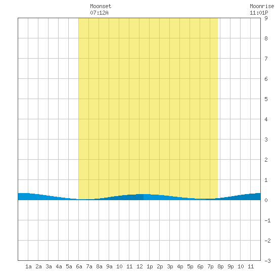 Tall Pines Camp tide chart for Friday, April 26, 2024