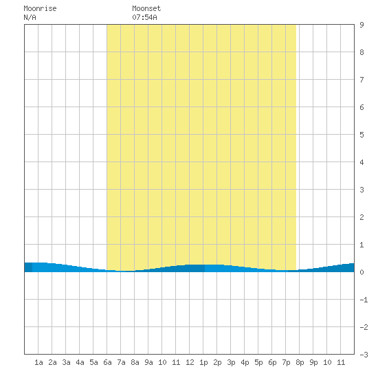 Tall Pines Camp tide chart for Saturday, April 27, 2024