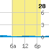 Tall Pines Camp tide chart for Sunday, April 28, 2024