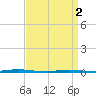 Tall Pines Camp tide chart for Tuesday, April 2, 2024