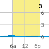 Tall Pines Camp tide chart for Wednesday, April 3, 2024