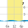 Tall Pines Camp tide chart for Sunday, April 7, 2024