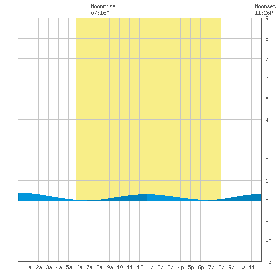Tall Pines Camp tide chart for Friday, May 10, 2024