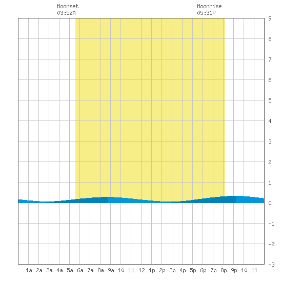 Tall Pines Camp tide chart for Monday, May 20, 2024