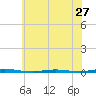 Tall Pines Camp tide chart for Monday, May 27, 2024