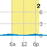 Tall Pines Camp tide chart for Thursday, May 2, 2024