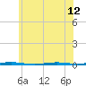 Tall Pines Camp tide chart for Wednesday, June 12, 2024