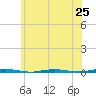 Tall Pines Camp tide chart for Tuesday, June 25, 2024