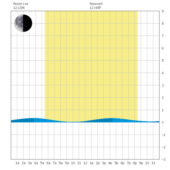 Tall Pines Camp tide chart for Friday, June 28, 2024