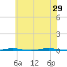 Tall Pines Camp tide chart for Saturday, June 29, 2024