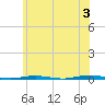 Tall Pines Camp tide chart for Monday, June 3, 2024