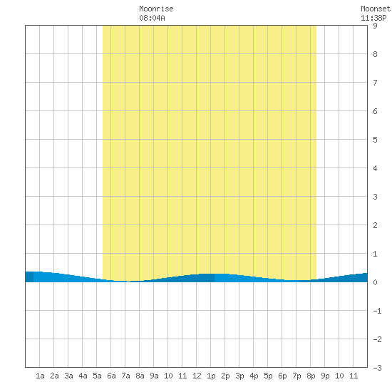 Tall Pines Camp tide chart for Sunday, June 9, 2024
