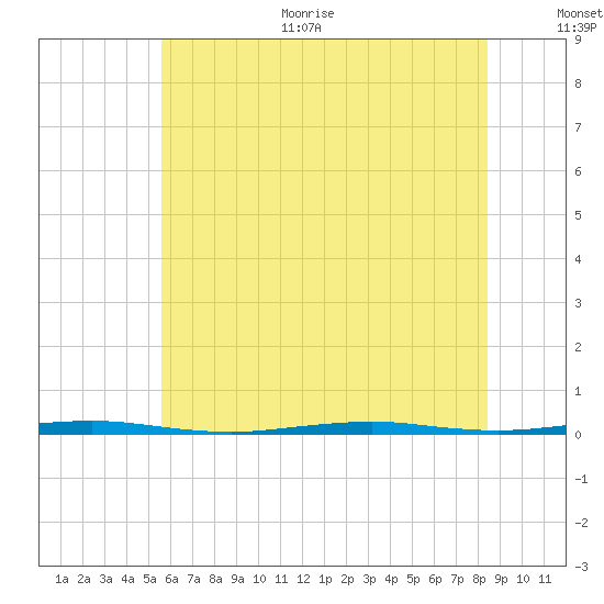 Tall Pines Camp tide chart for Thursday, July 11, 2024