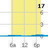 Tall Pines Camp tide chart for Wednesday, July 17, 2024