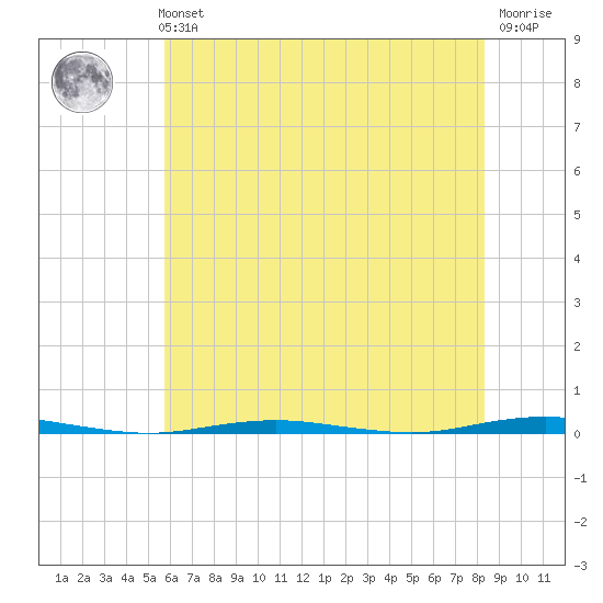 Tall Pines Camp tide chart for Sunday, July 21, 2024