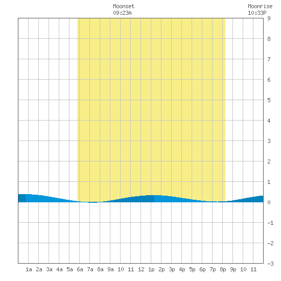 Tall Pines Camp tide chart for Wednesday, July 24, 2024