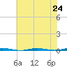 Tall Pines Camp tide chart for Wednesday, July 24, 2024