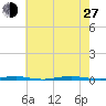 Tall Pines Camp tide chart for Saturday, July 27, 2024