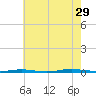 Tall Pines Camp tide chart for Monday, July 29, 2024