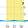 Tall Pines Camp tide chart for Sunday, July 7, 2024