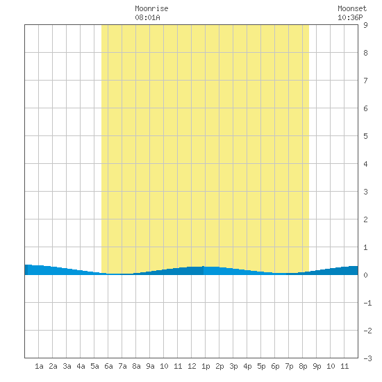 Tall Pines Camp tide chart for Monday, July 8, 2024
