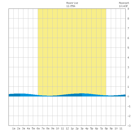 Tall Pines Camp tide chart for Saturday, August 10, 2024