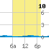 Tall Pines Camp tide chart for Saturday, August 10, 2024