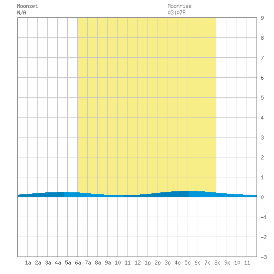Tall Pines Camp tide chart for Tuesday, August 13, 2024
