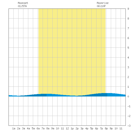 Tall Pines Camp tide chart for Friday, August 16, 2024