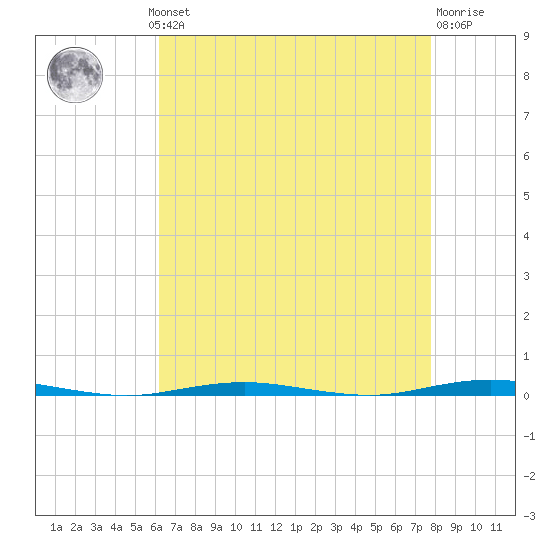 Tall Pines Camp tide chart for Monday, August 19, 2024
