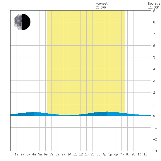 Tall Pines Camp tide chart for Monday, August 26, 2024