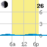 Tall Pines Camp tide chart for Monday, August 26, 2024