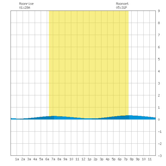 Tall Pines Camp tide chart for Thursday, August 29, 2024