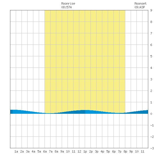 Tall Pines Camp tide chart for Wednesday, August 7, 2024