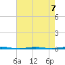 Tall Pines Camp tide chart for Wednesday, August 7, 2024