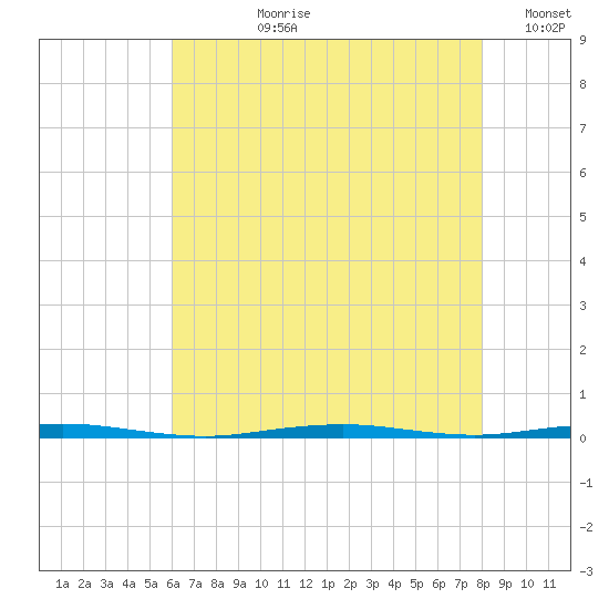 Tall Pines Camp tide chart for Thursday, August 8, 2024
