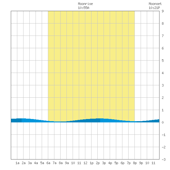 Tall Pines Camp tide chart for Friday, August 9, 2024