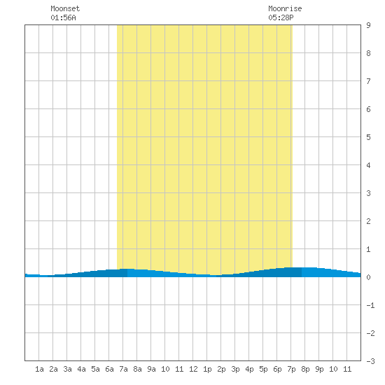 Tall Pines Camp tide chart for Saturday, September 14, 2024