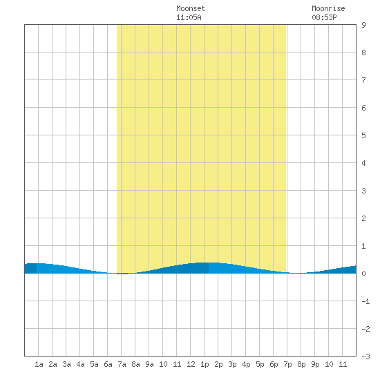 Tall Pines Camp tide chart for Saturday, September 21, 2024