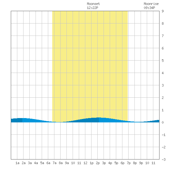 Tall Pines Camp tide chart for Sunday, September 22, 2024