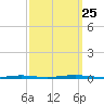 Tall Pines Camp tide chart for Wednesday, September 25, 2024