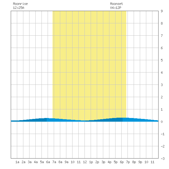 Tall Pines Camp tide chart for Thursday, September 26, 2024