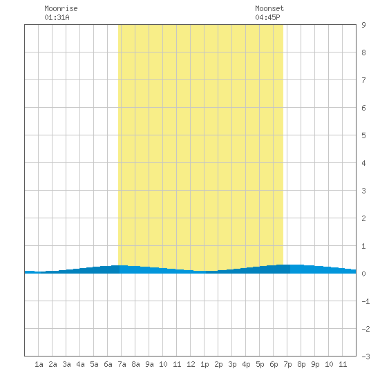 Tall Pines Camp tide chart for Friday, September 27, 2024