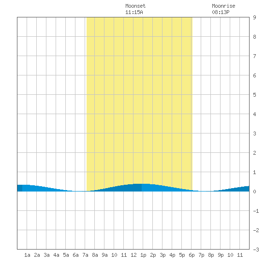 Tall Pines Camp tide chart for Sunday, October 20, 2024