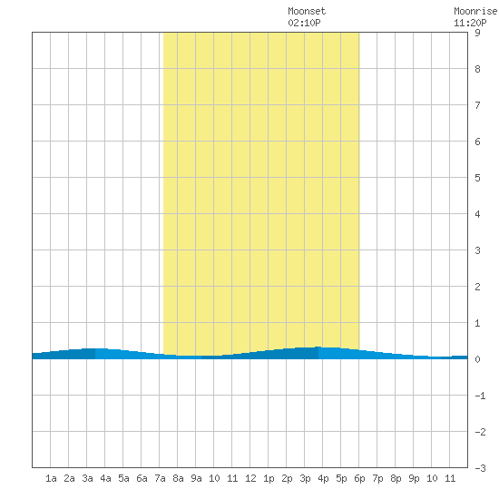 Tall Pines Camp tide chart for Wednesday, October 23, 2024