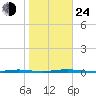Tall Pines Camp tide chart for Thursday, October 24, 2024
