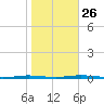 Tall Pines Camp tide chart for Saturday, October 26, 2024