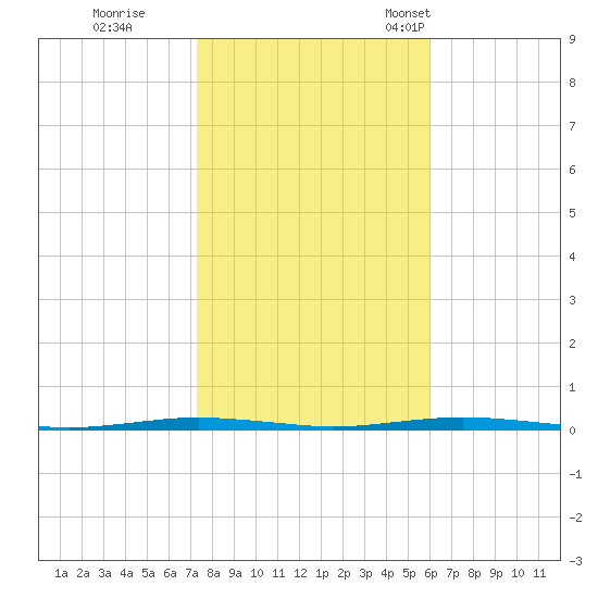 Tall Pines Camp tide chart for Sunday, October 27, 2024