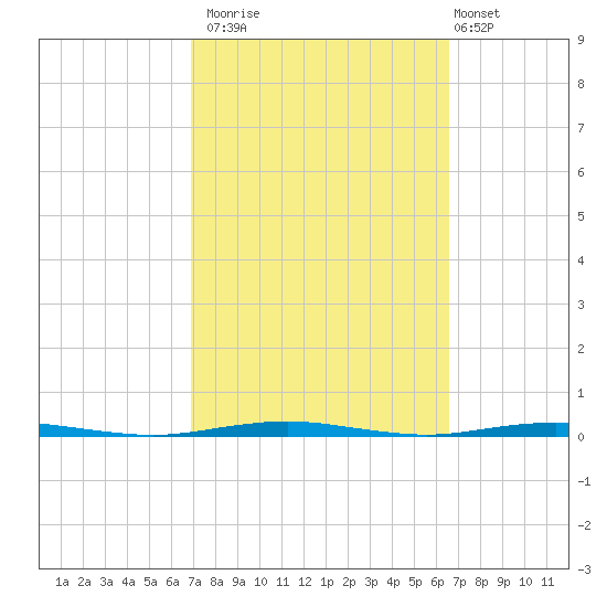 Tall Pines Camp tide chart for Thursday, October 3, 2024
