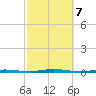 Tall Pines Camp tide chart for Monday, October 7, 2024